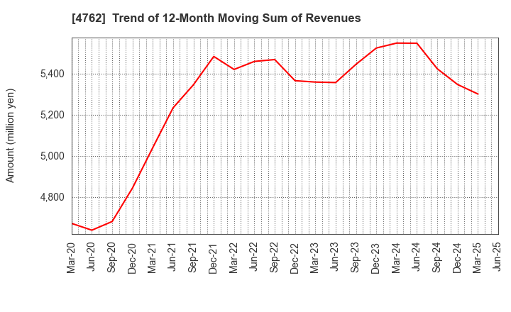 4762 XNET Corporation: Trend of 12-Month Moving Sum of Revenues