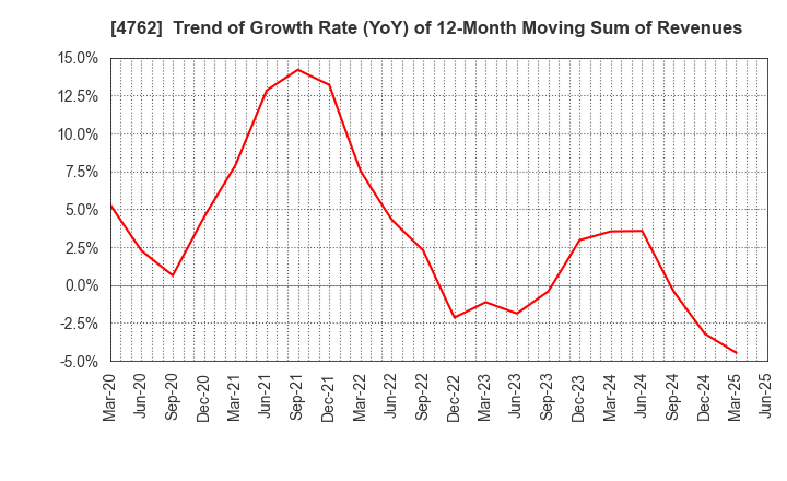 4762 XNET Corporation: Trend of Growth Rate (YoY) of 12-Month Moving Sum of Revenues