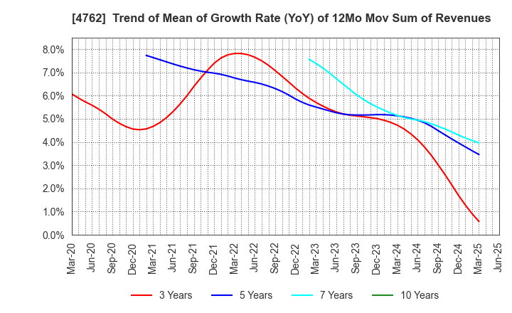 4762 XNET Corporation: Trend of Mean of Growth Rate (YoY) of 12Mo Mov Sum of Revenues