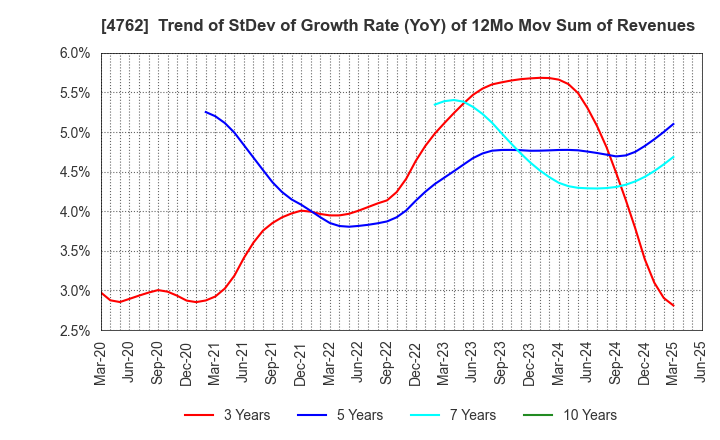 4762 XNET Corporation: Trend of StDev of Growth Rate (YoY) of 12Mo Mov Sum of Revenues