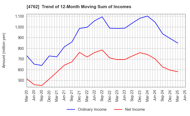 4762 XNET Corporation: Trend of 12-Month Moving Sum of Incomes