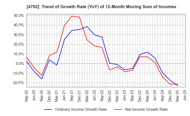4762 XNET Corporation: Trend of Growth Rate (YoY) of 12-Month Moving Sum of Incomes