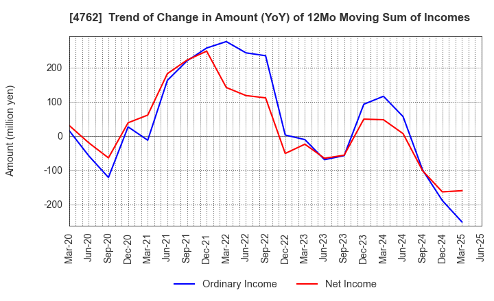 4762 XNET Corporation: Trend of Change in Amount (YoY) of 12Mo Moving Sum of Incomes
