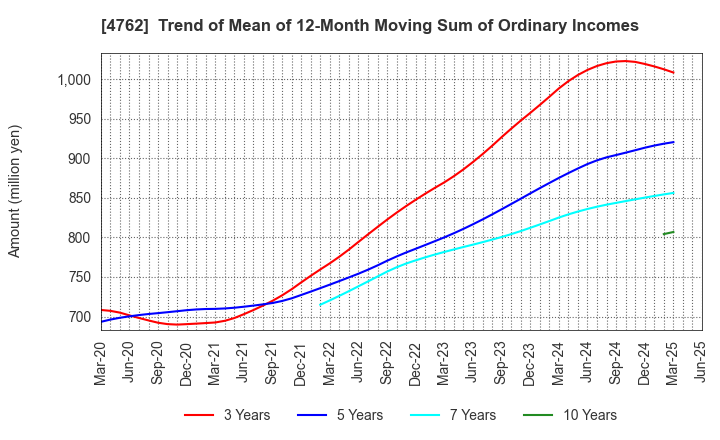 4762 XNET Corporation: Trend of Mean of 12-Month Moving Sum of Ordinary Incomes