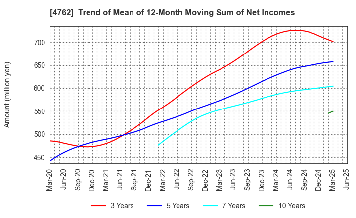 4762 XNET Corporation: Trend of Mean of 12-Month Moving Sum of Net Incomes