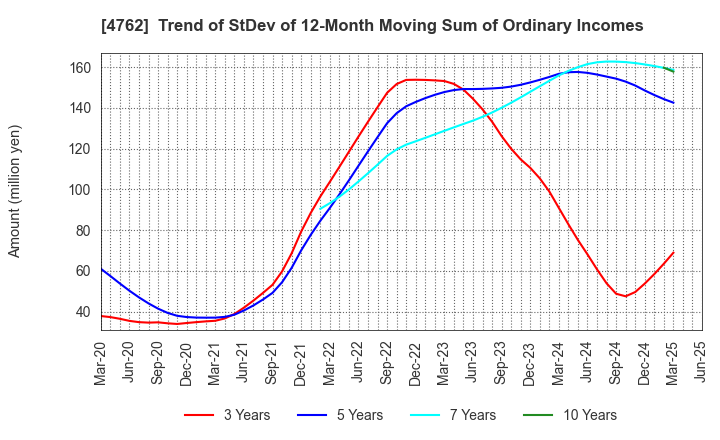 4762 XNET Corporation: Trend of StDev of 12-Month Moving Sum of Ordinary Incomes