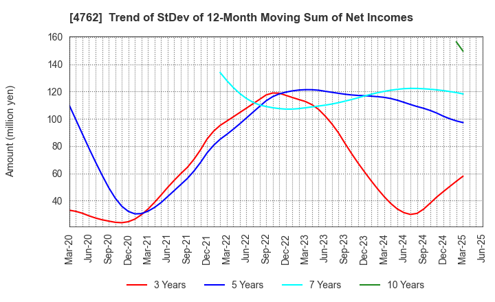 4762 XNET Corporation: Trend of StDev of 12-Month Moving Sum of Net Incomes