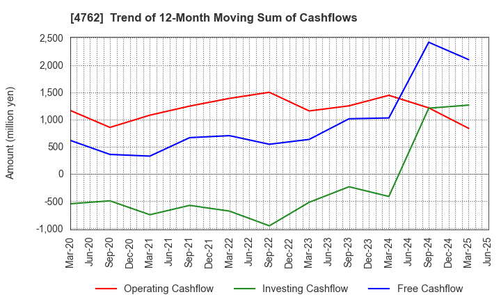 4762 XNET Corporation: Trend of 12-Month Moving Sum of Cashflows