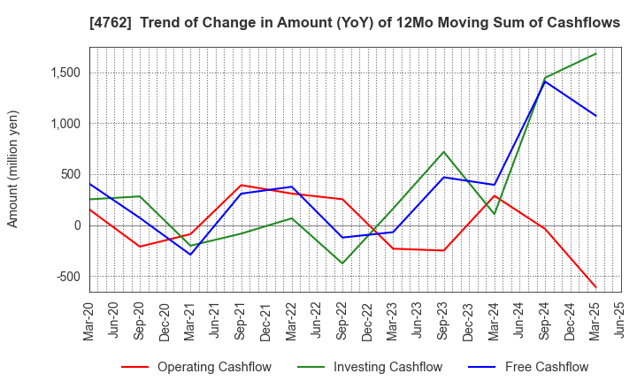 4762 XNET Corporation: Trend of Change in Amount (YoY) of 12Mo Moving Sum of Cashflows