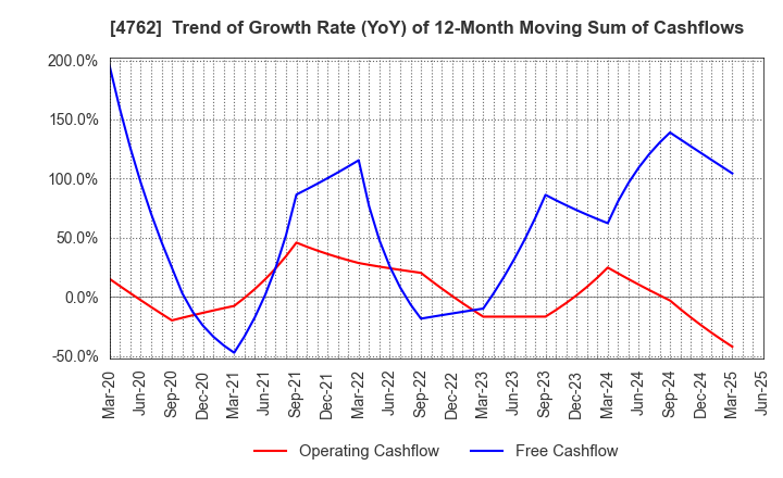 4762 XNET Corporation: Trend of Growth Rate (YoY) of 12-Month Moving Sum of Cashflows