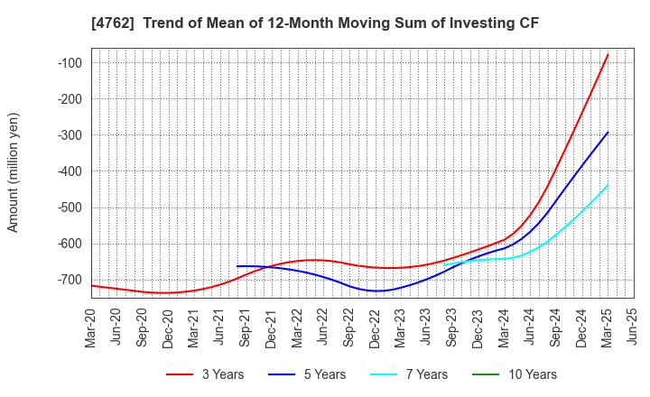 4762 XNET Corporation: Trend of Mean of 12-Month Moving Sum of Investing CF