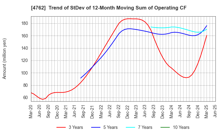 4762 XNET Corporation: Trend of StDev of 12-Month Moving Sum of Operating CF