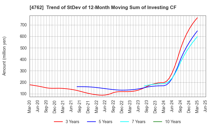 4762 XNET Corporation: Trend of StDev of 12-Month Moving Sum of Investing CF