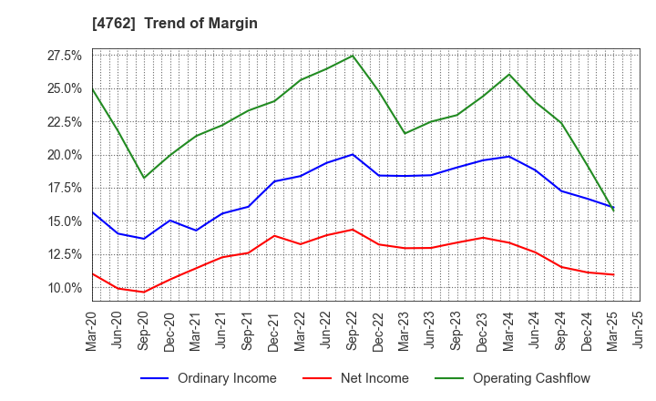 4762 XNET Corporation: Trend of Margin