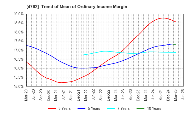 4762 XNET Corporation: Trend of Mean of Ordinary Income Margin