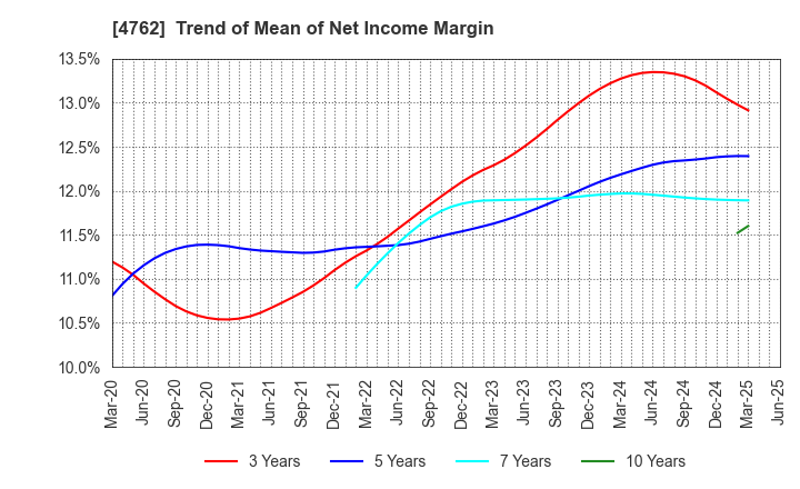 4762 XNET Corporation: Trend of Mean of Net Income Margin