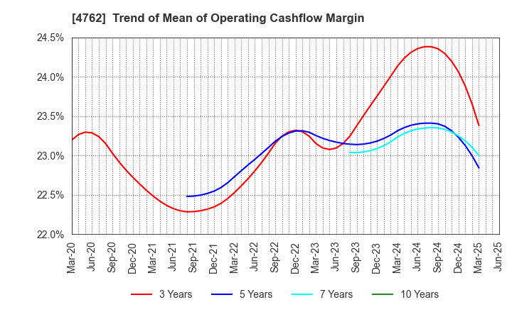 4762 XNET Corporation: Trend of Mean of Operating Cashflow Margin