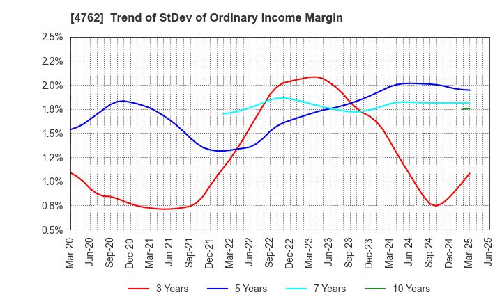 4762 XNET Corporation: Trend of StDev of Ordinary Income Margin