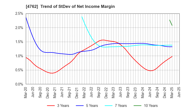 4762 XNET Corporation: Trend of StDev of Net Income Margin