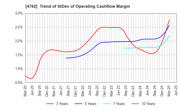 4762 XNET Corporation: Trend of StDev of Operating Cashflow Margin