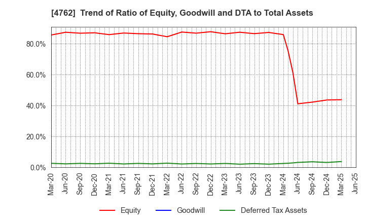 4762 XNET Corporation: Trend of Ratio of Equity, Goodwill and DTA to Total Assets