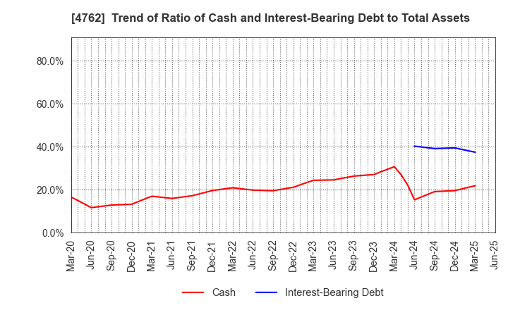 4762 XNET Corporation: Trend of Ratio of Cash and Interest-Bearing Debt to Total Assets