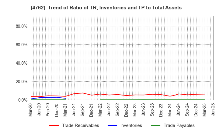 4762 XNET Corporation: Trend of Ratio of TR, Inventories and TP to Total Assets