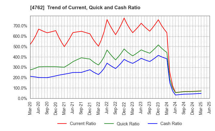 4762 XNET Corporation: Trend of Current, Quick and Cash Ratio