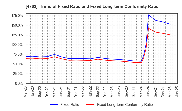 4762 XNET Corporation: Trend of Fixed Ratio and Fixed Long-term Conformity Ratio