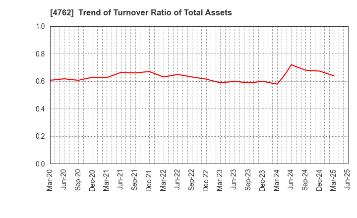 4762 XNET Corporation: Trend of Turnover Ratio of Total Assets