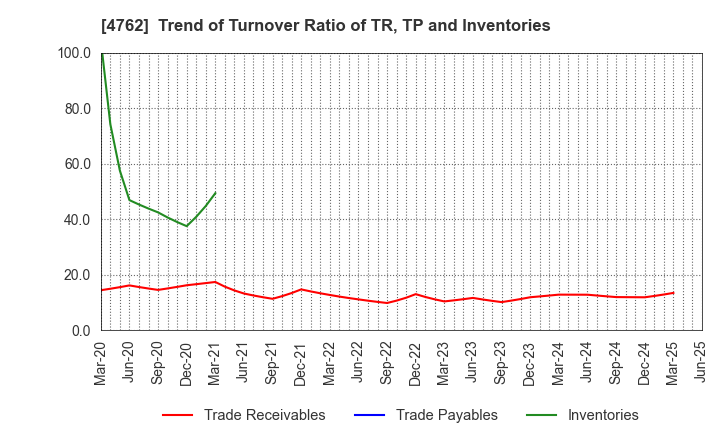 4762 XNET Corporation: Trend of Turnover Ratio of TR, TP and Inventories