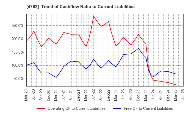 4762 XNET Corporation: Trend of Cashflow Ratio to Current Liabilities