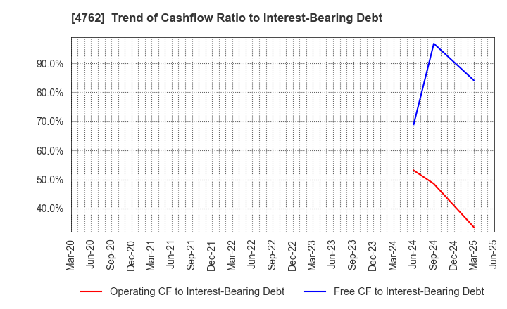 4762 XNET Corporation: Trend of Cashflow Ratio to Interest-Bearing Debt