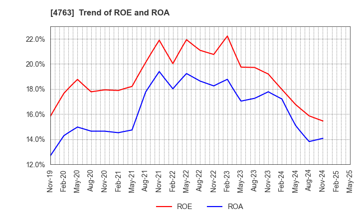 4763 CREEK & RIVER Co.,Ltd.: Trend of ROE and ROA