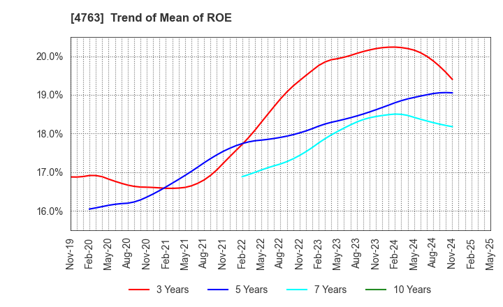 4763 CREEK & RIVER Co.,Ltd.: Trend of Mean of ROE