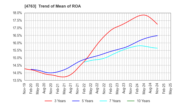4763 CREEK & RIVER Co.,Ltd.: Trend of Mean of ROA