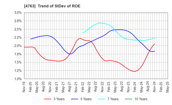 4763 CREEK & RIVER Co.,Ltd.: Trend of StDev of ROE