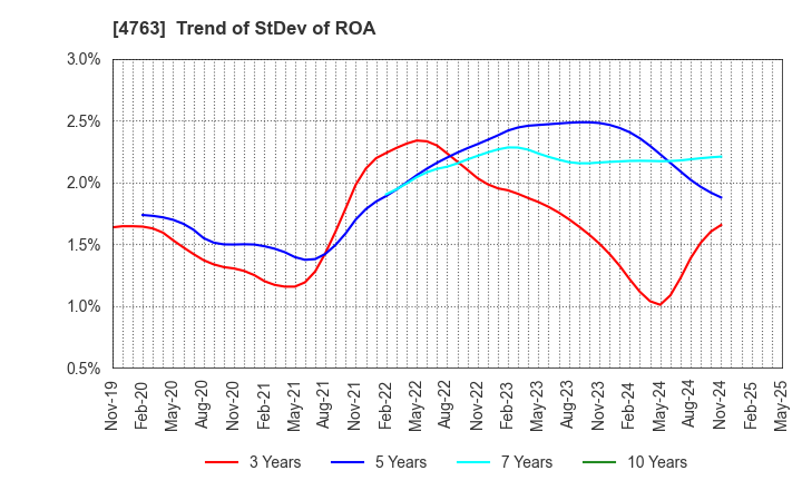 4763 CREEK & RIVER Co.,Ltd.: Trend of StDev of ROA