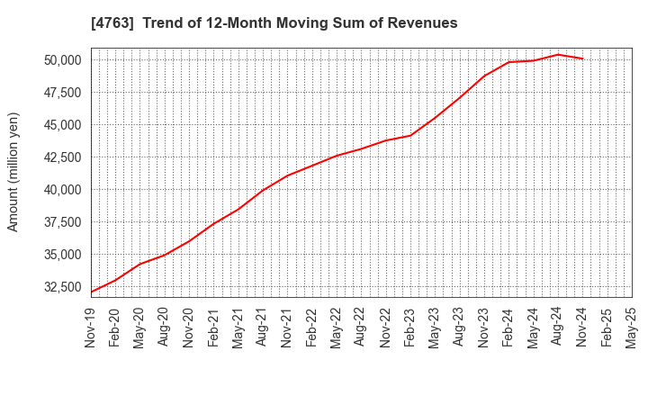 4763 CREEK & RIVER Co.,Ltd.: Trend of 12-Month Moving Sum of Revenues