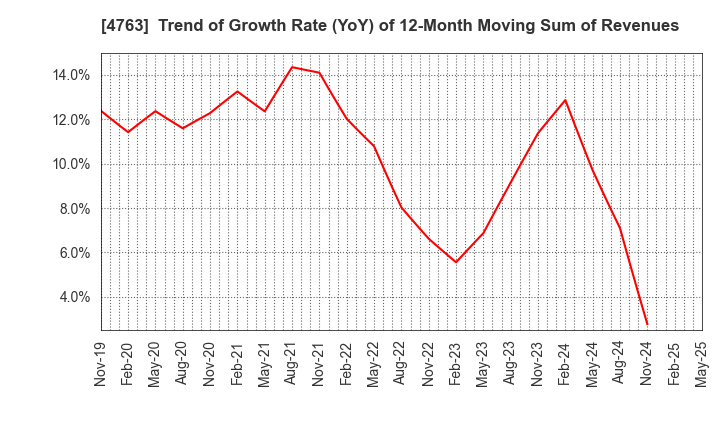 4763 CREEK & RIVER Co.,Ltd.: Trend of Growth Rate (YoY) of 12-Month Moving Sum of Revenues