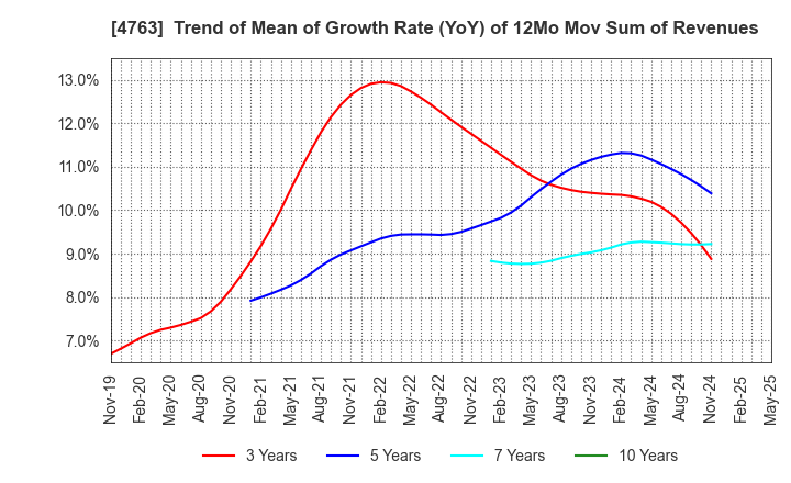 4763 CREEK & RIVER Co.,Ltd.: Trend of Mean of Growth Rate (YoY) of 12Mo Mov Sum of Revenues