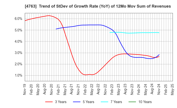 4763 CREEK & RIVER Co.,Ltd.: Trend of StDev of Growth Rate (YoY) of 12Mo Mov Sum of Revenues