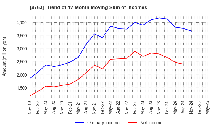 4763 CREEK & RIVER Co.,Ltd.: Trend of 12-Month Moving Sum of Incomes