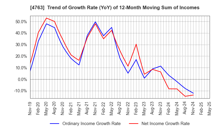 4763 CREEK & RIVER Co.,Ltd.: Trend of Growth Rate (YoY) of 12-Month Moving Sum of Incomes