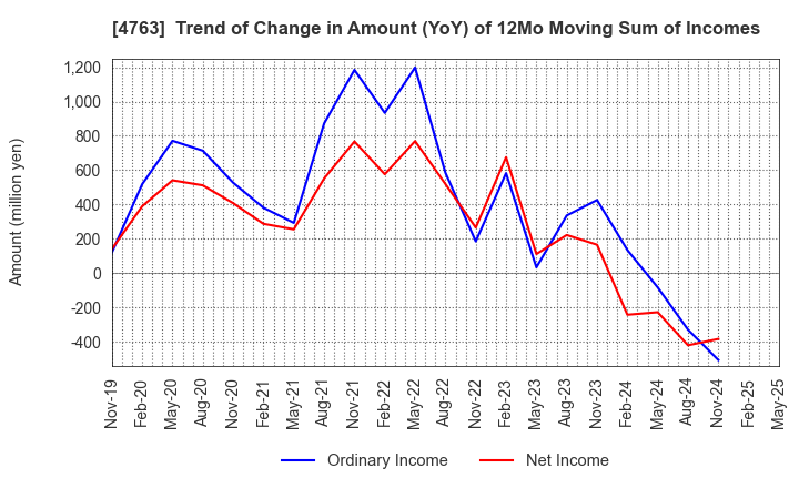 4763 CREEK & RIVER Co.,Ltd.: Trend of Change in Amount (YoY) of 12Mo Moving Sum of Incomes