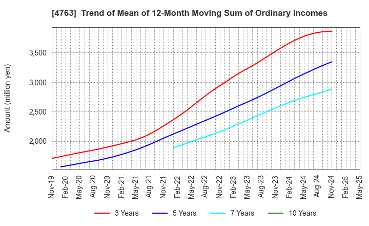 4763 CREEK & RIVER Co.,Ltd.: Trend of Mean of 12-Month Moving Sum of Ordinary Incomes