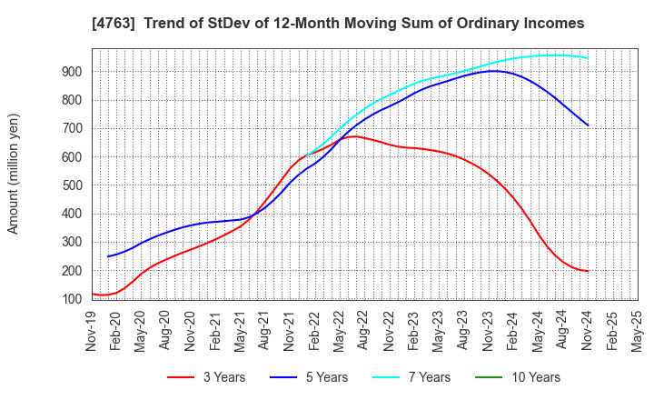 4763 CREEK & RIVER Co.,Ltd.: Trend of StDev of 12-Month Moving Sum of Ordinary Incomes