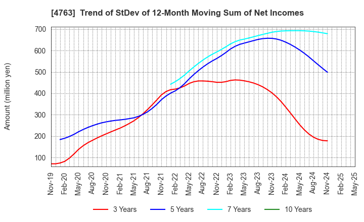 4763 CREEK & RIVER Co.,Ltd.: Trend of StDev of 12-Month Moving Sum of Net Incomes