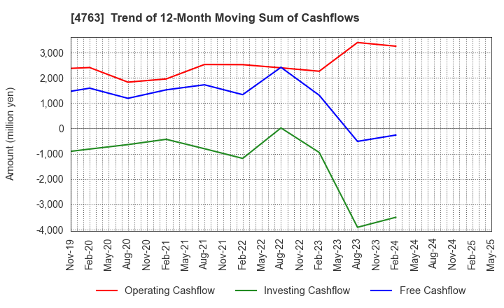 4763 CREEK & RIVER Co.,Ltd.: Trend of 12-Month Moving Sum of Cashflows
