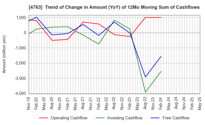4763 CREEK & RIVER Co.,Ltd.: Trend of Change in Amount (YoY) of 12Mo Moving Sum of Cashflows